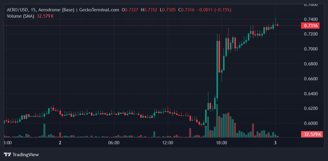 AERO Price Chart
