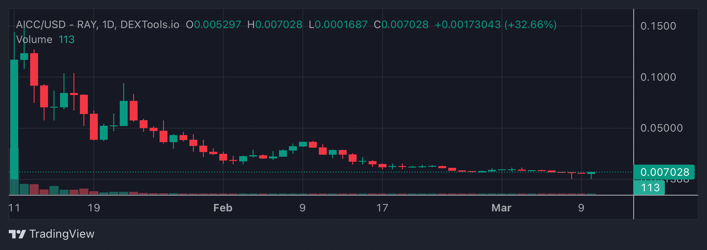 AICC Price Chart