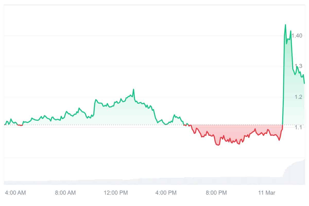 AKT Price Chart