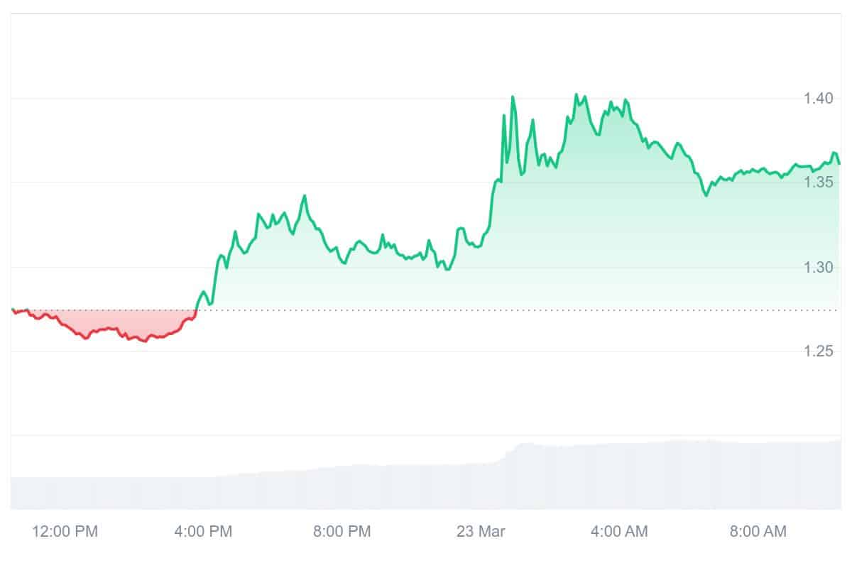 AKT Price Chart