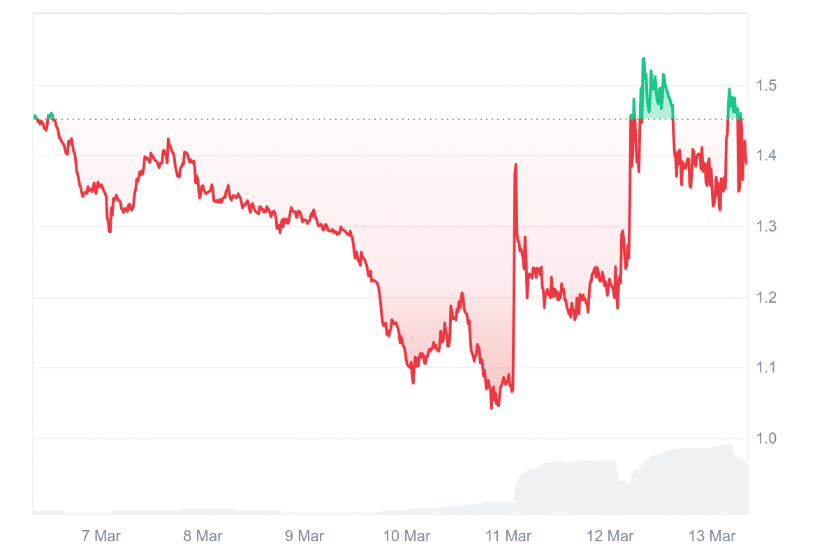 AKT Price Chart