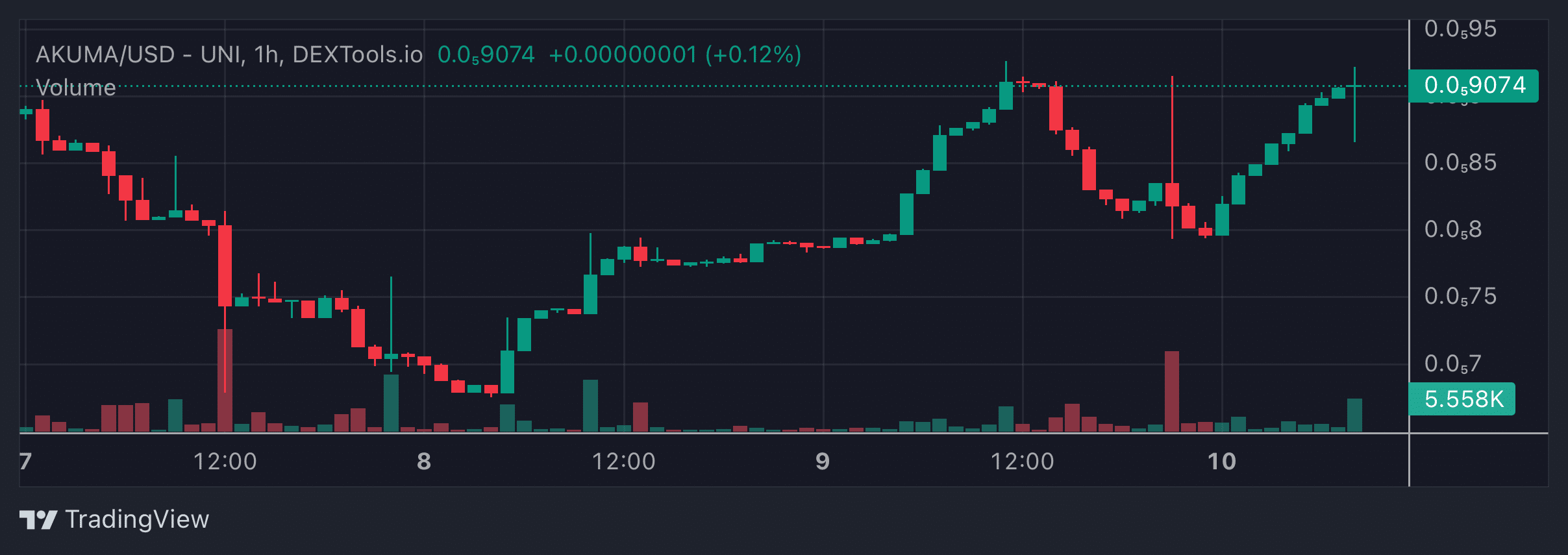 AKUMA Price Chart