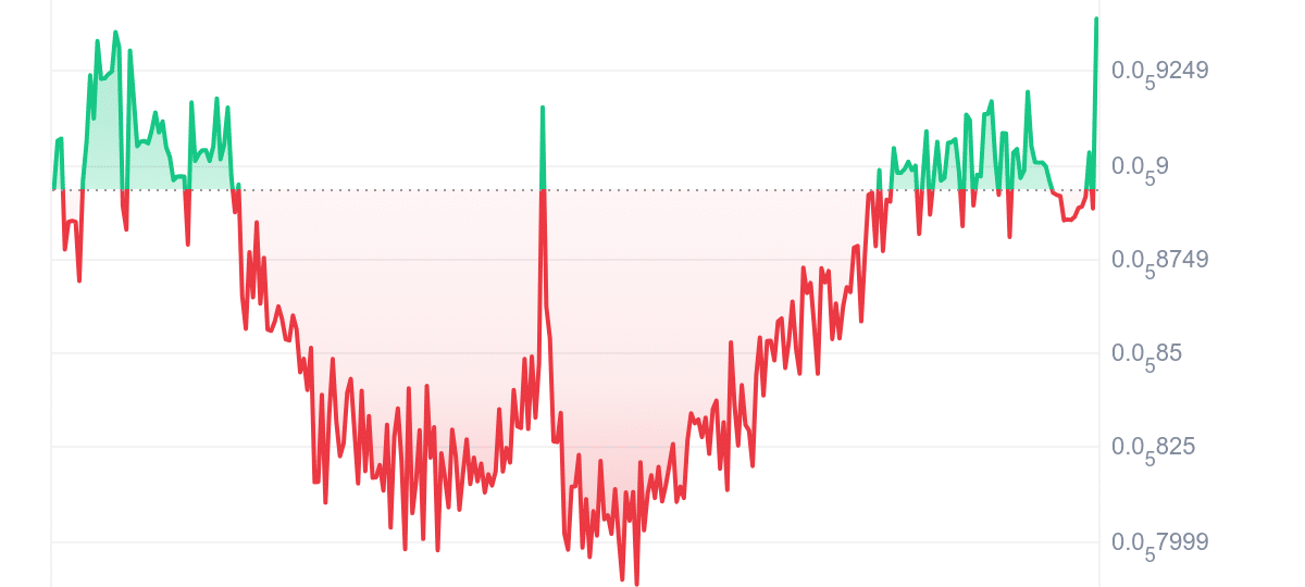 AKUMA Price Chart