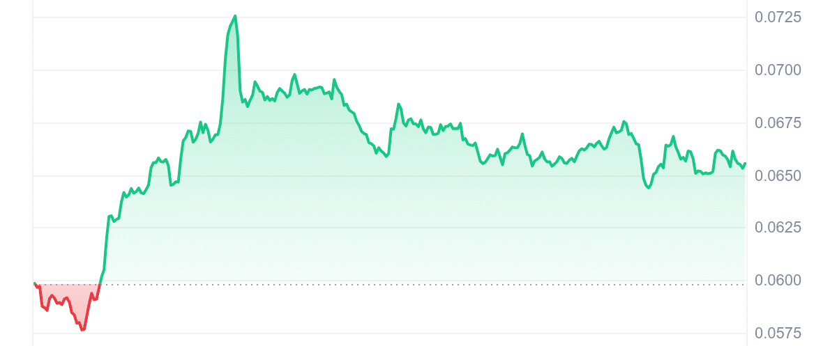 ALCH Price Chart