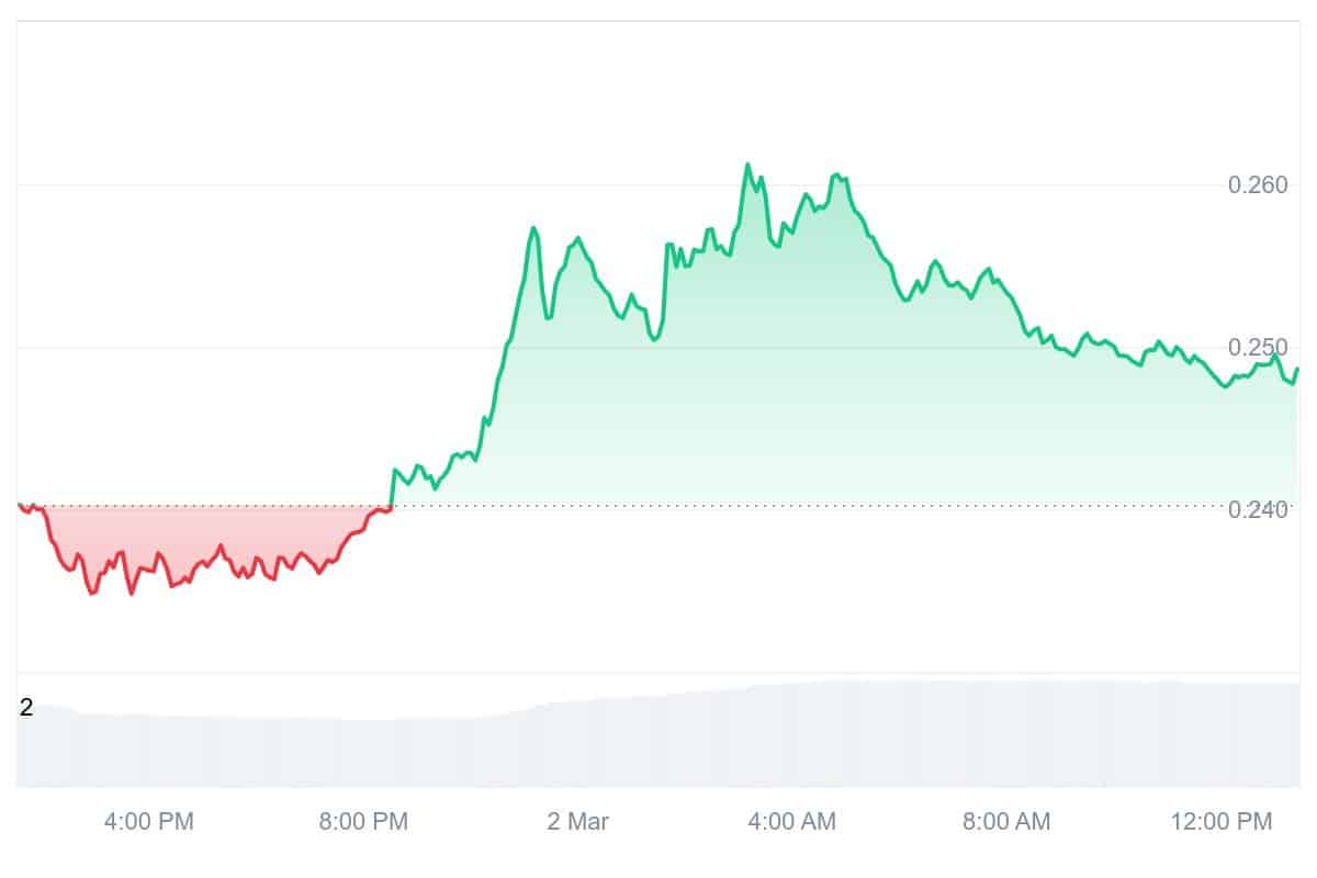 ALGO Price Chart