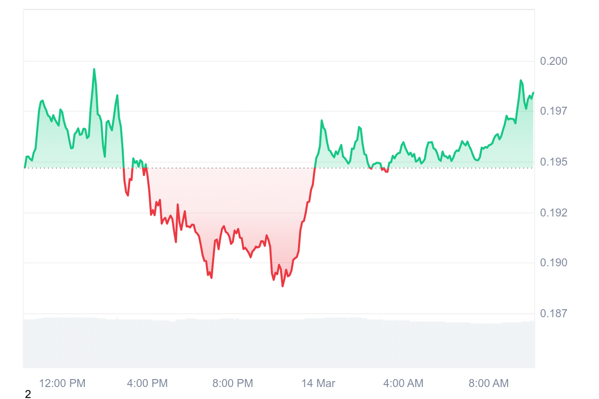 ALGO Price Chart