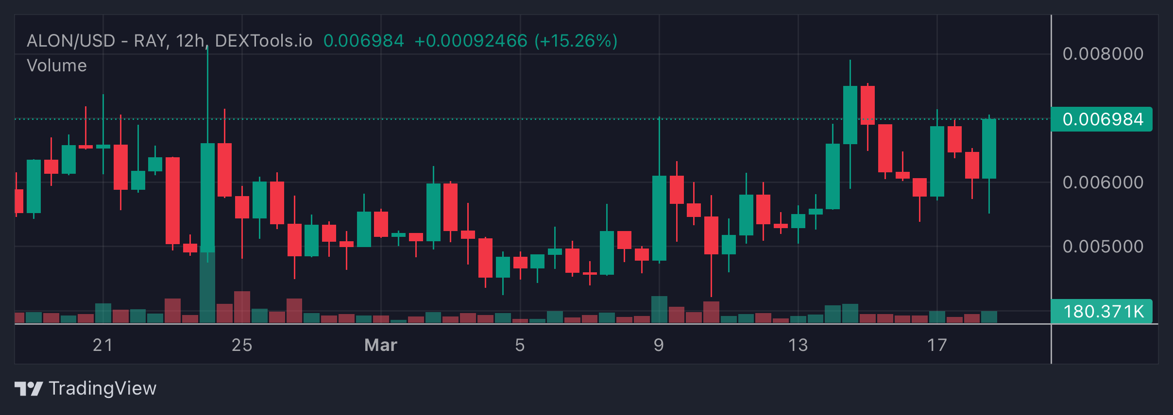 ALON Price Chart