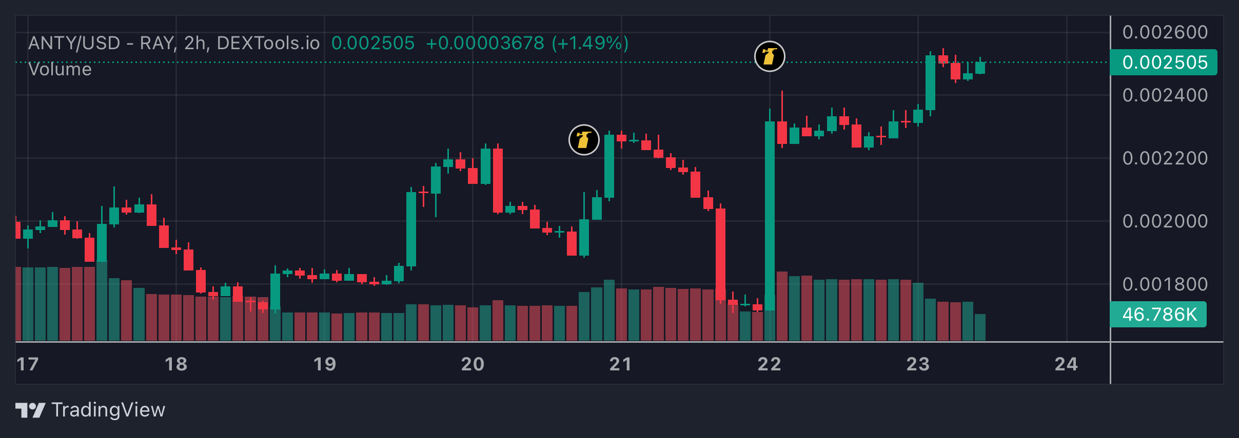 ANTY Price Chart