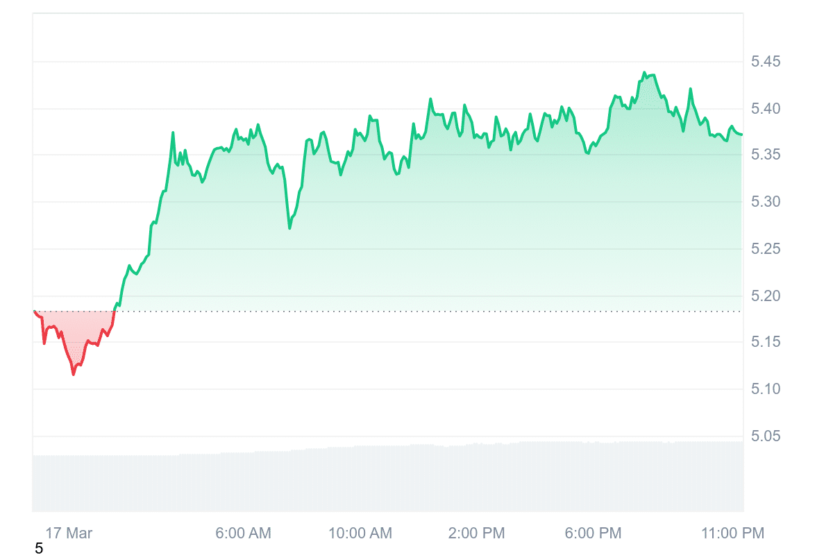 APT Price Chart