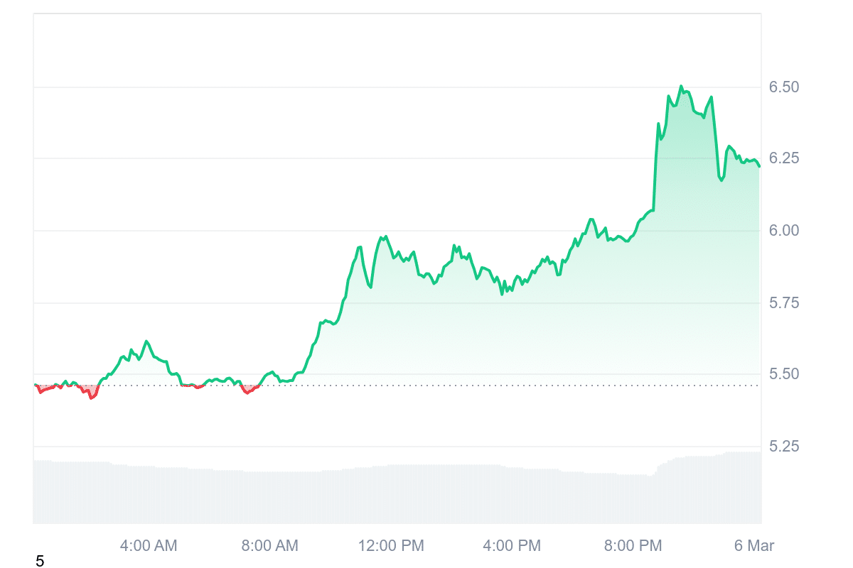 APT Price Chart