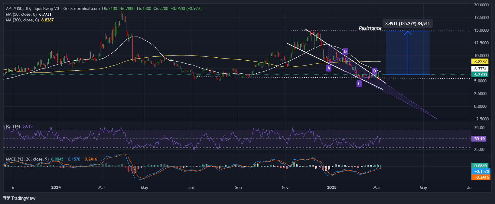 Aptos Price Chart Analysis Source: GeckoTerminal