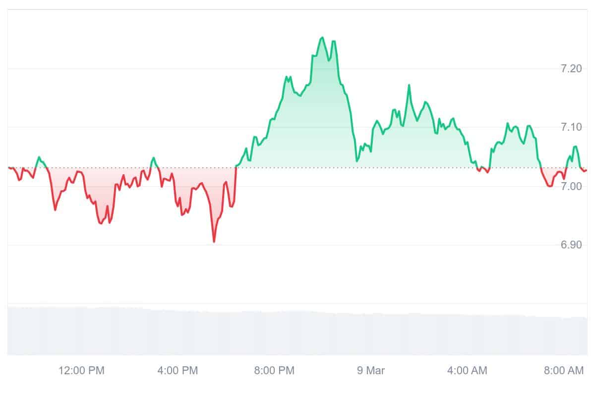 AR Price Chart