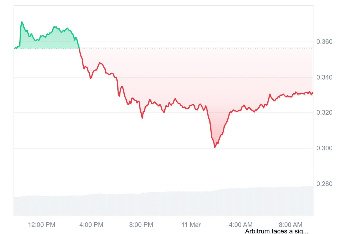 ARB Price Chart