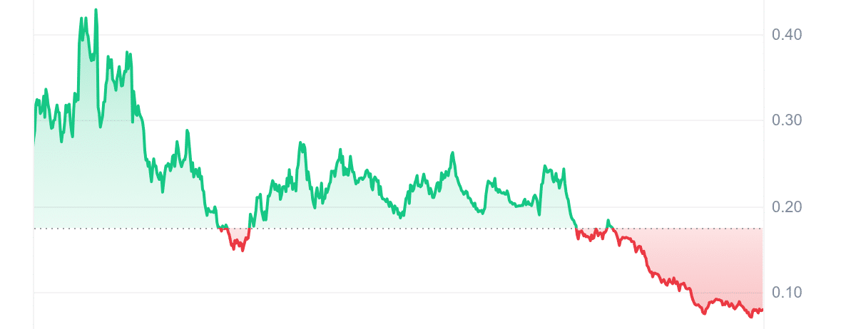 ARC Price Chart