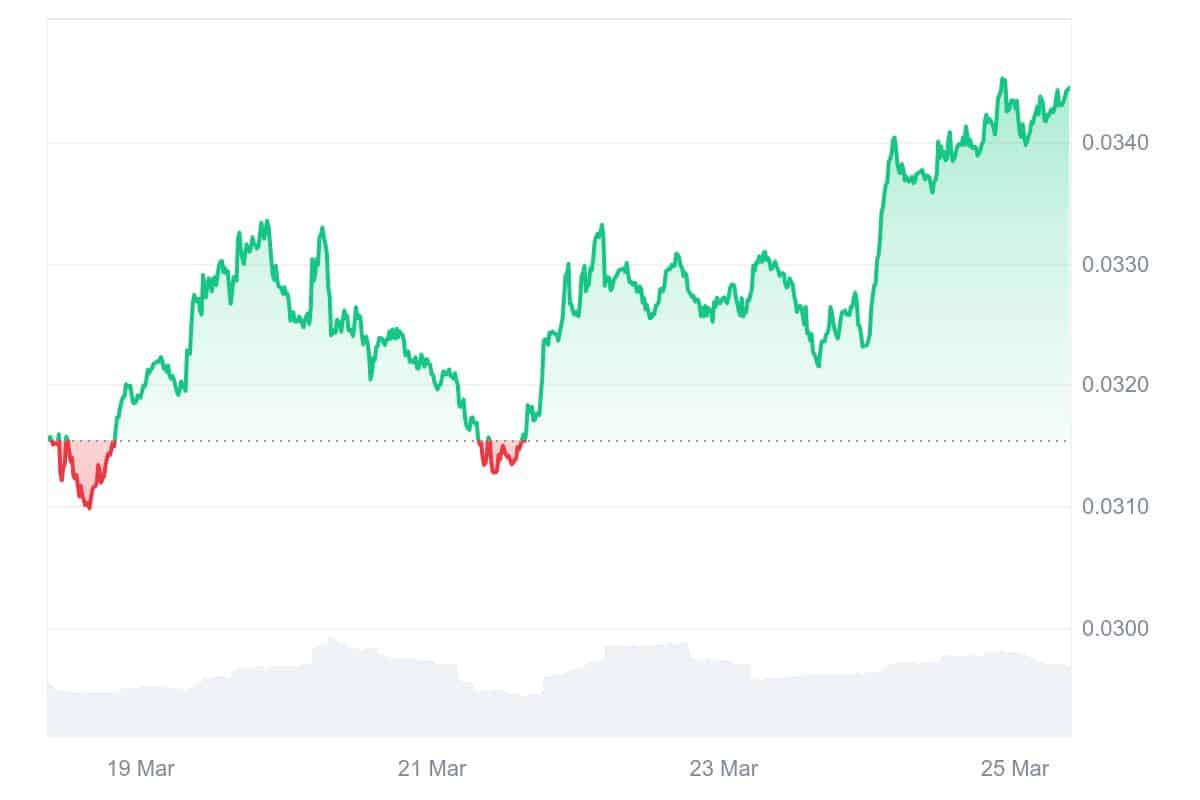 ASTR Price Chart