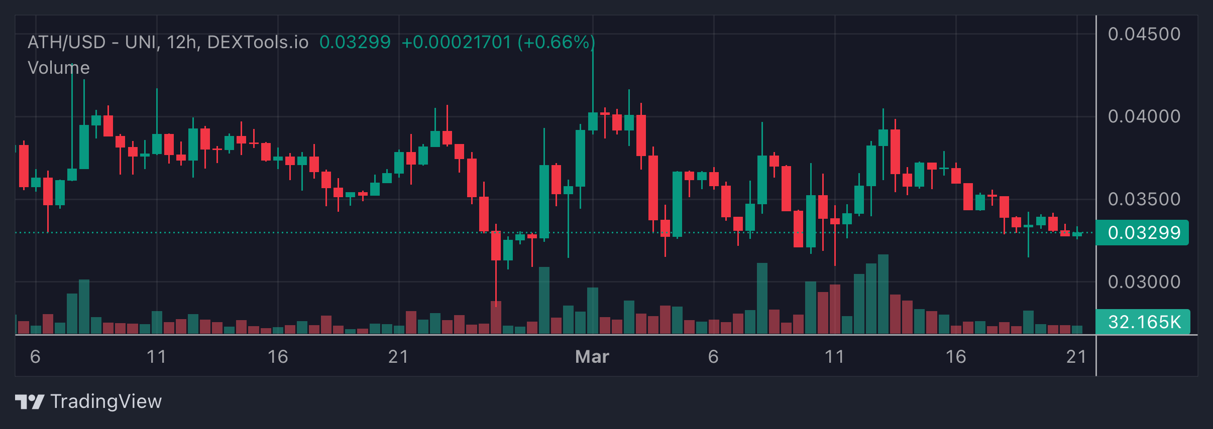 ATH Price Chart