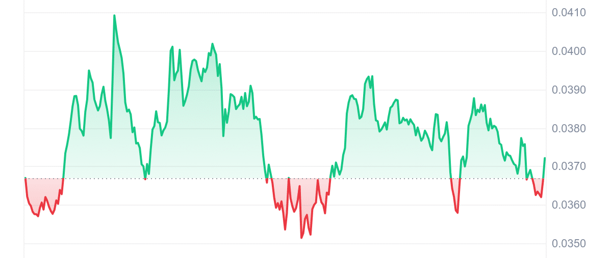 AVAAI Price Chart