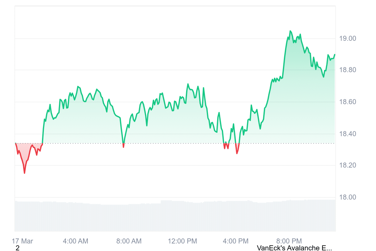 AVAX Price Chart