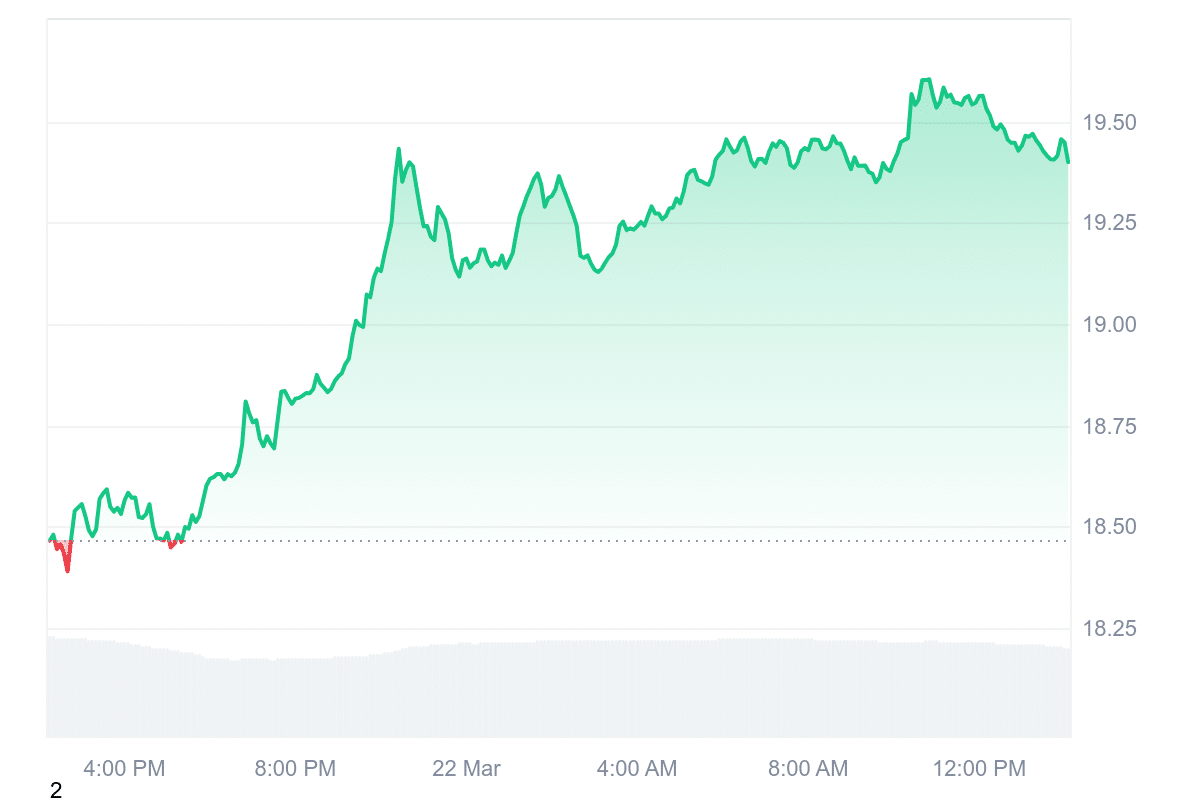 AVAX Price Chart