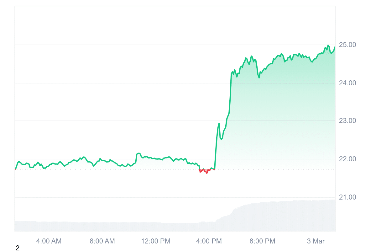 AVAX Price Chart