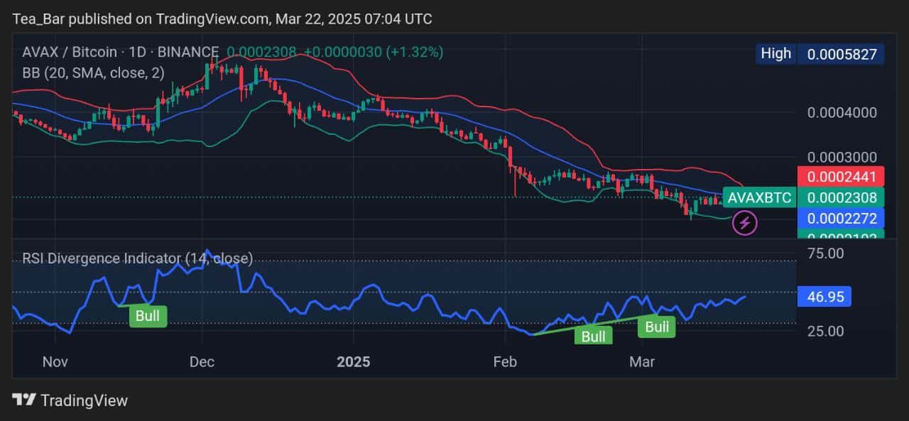 Avalanche Price Prediction for Today, March 22 – AVAX Technical Analysis