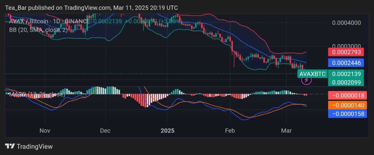 Avalanche Price Prediction for Today, March 11 – AVAX Technical Analysis