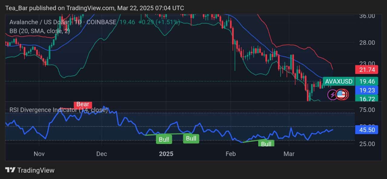 Avalanche Price Prediction for Today, March 22 – AVAX Technical Analysis