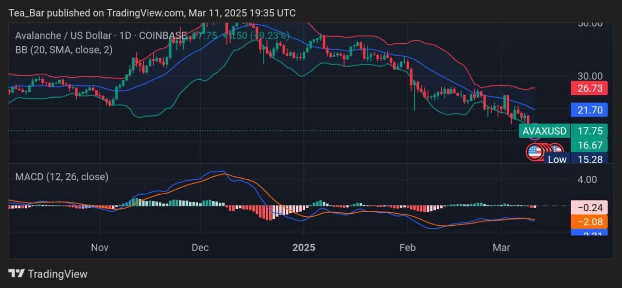 Avalanche Price Prediction for Today, March 11 – AVAX Technical Analysis