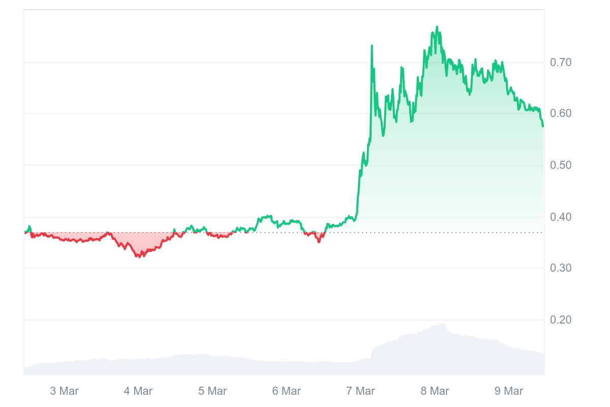 AVL Price Chart