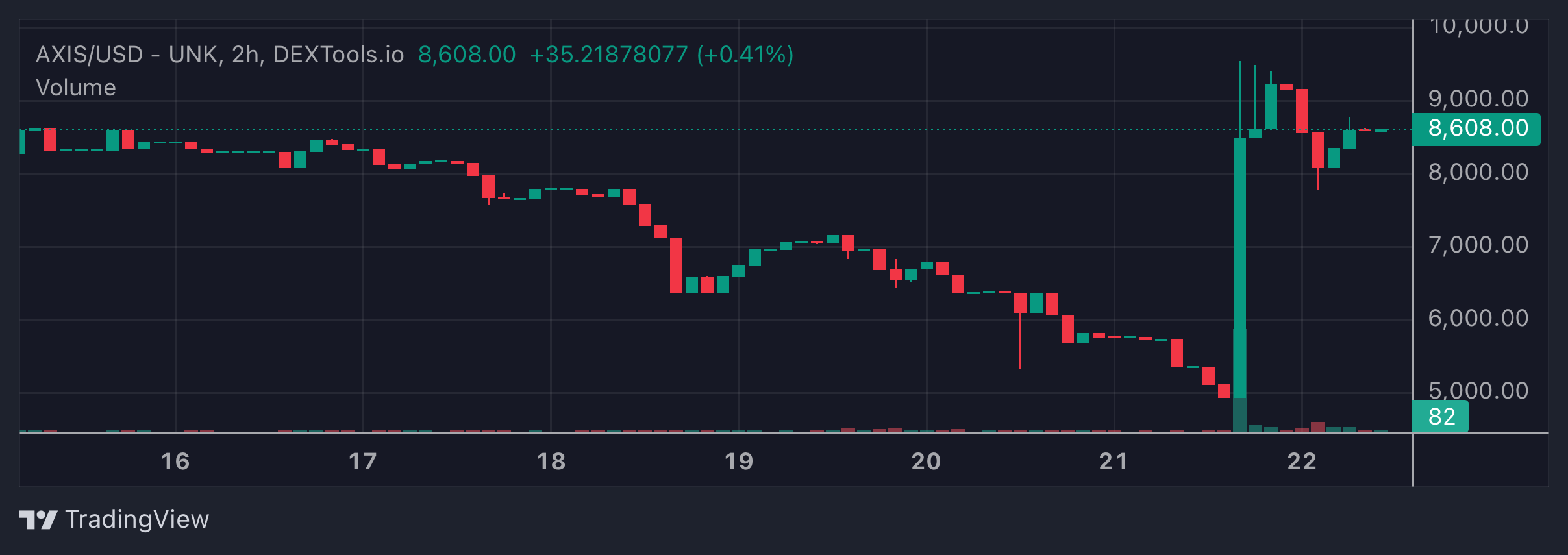 AXIS Price Chart