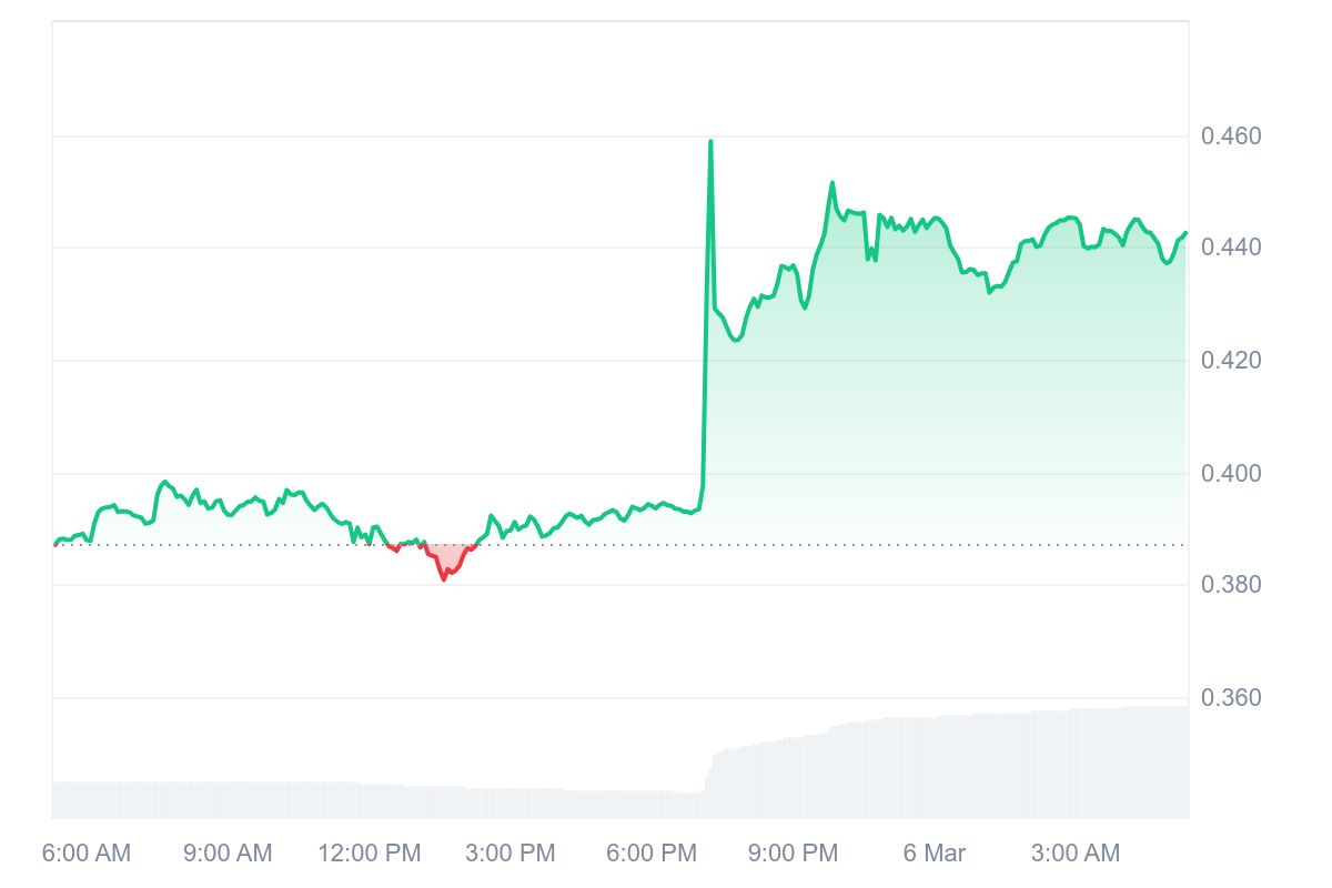 AXL Price Chart