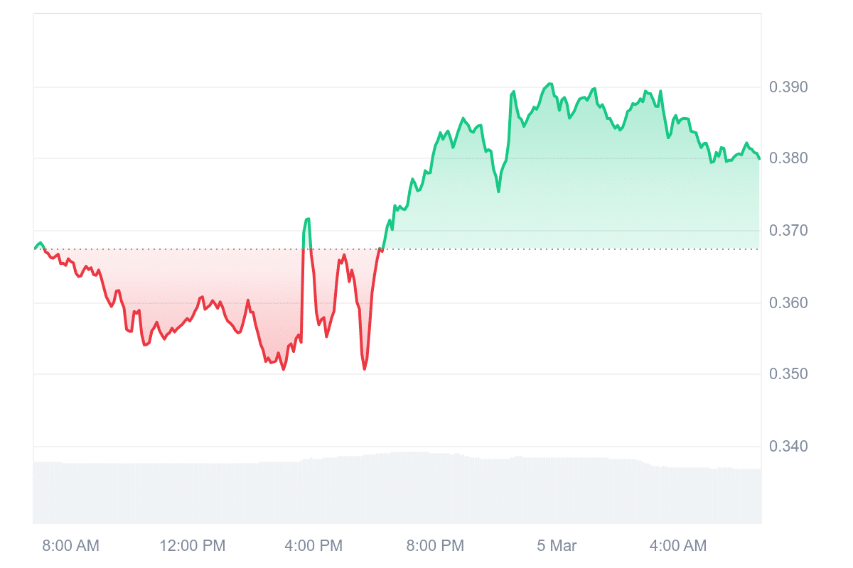 AXL Price Chart