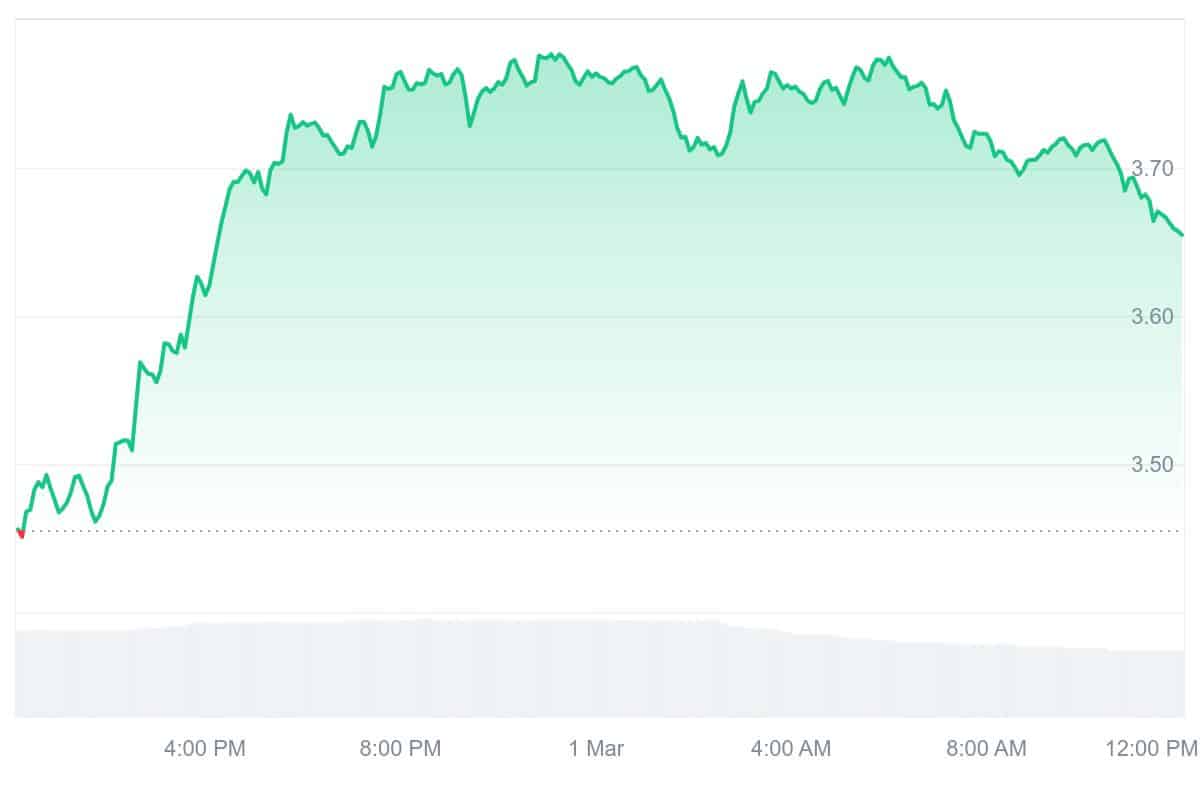 AXS Price Chart