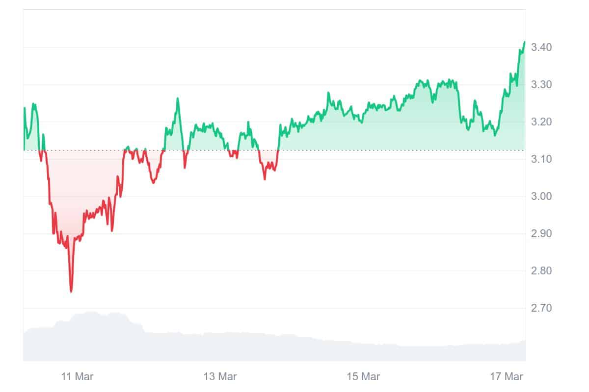 AXS Price Chart