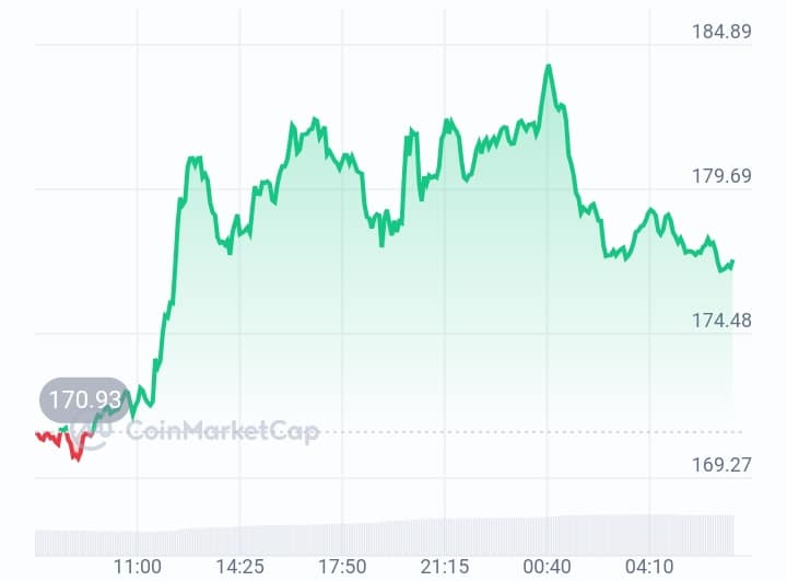 Aave Price Chart