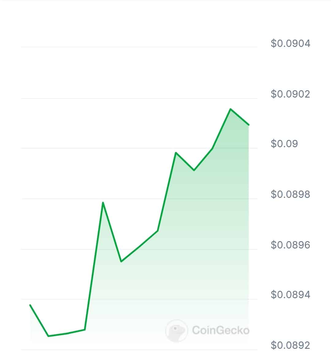 Anryton Price Chart