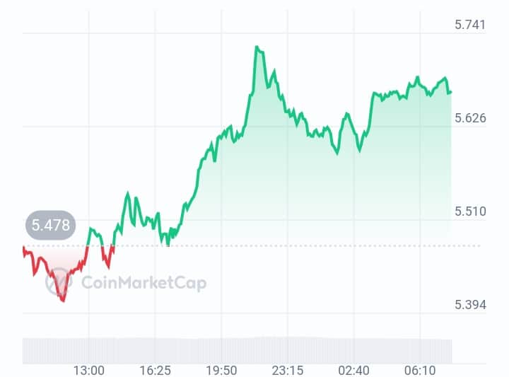 Aptos price chart