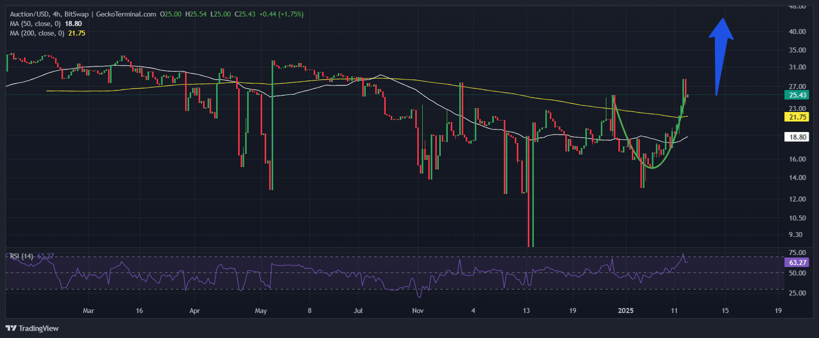 Bounce Token Price Chart Analysis Source: GeckoTerminal