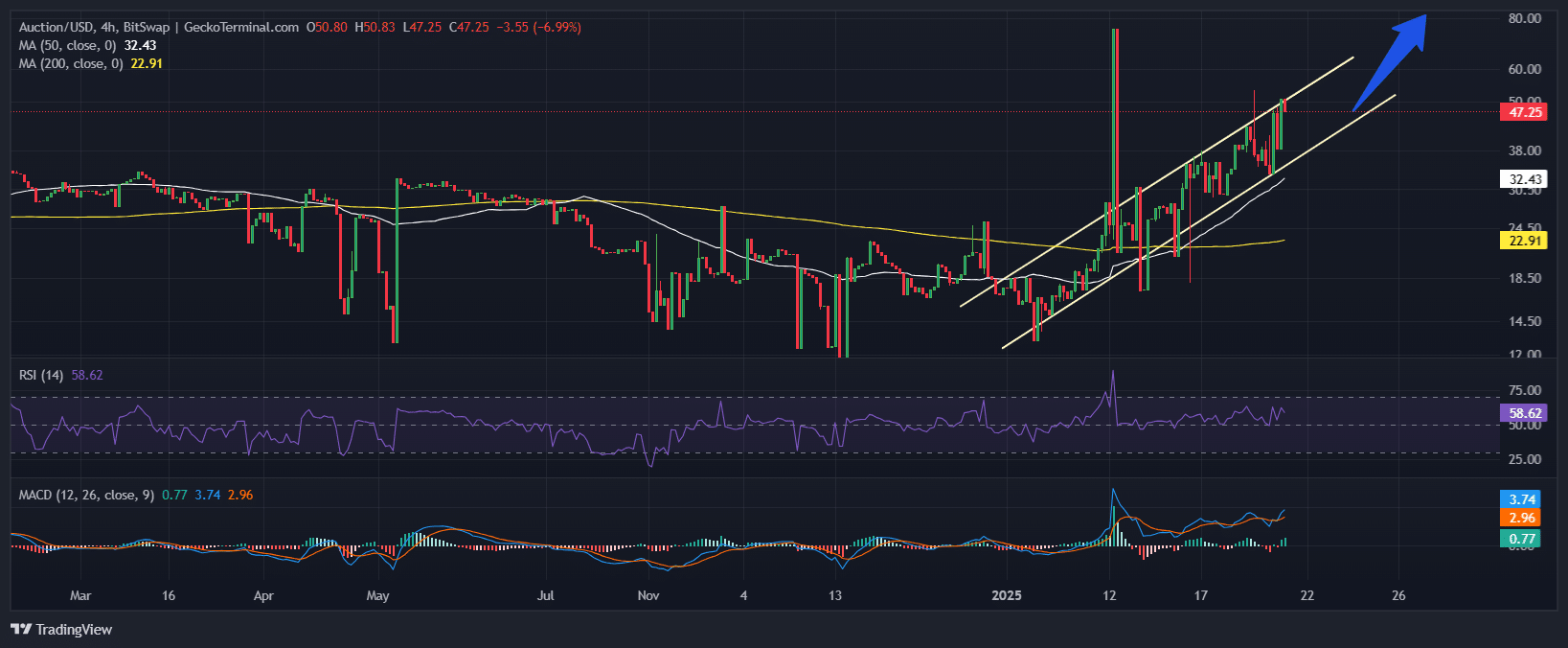 Bounce Token Price Chart Analysis Source: GeckoTerminal