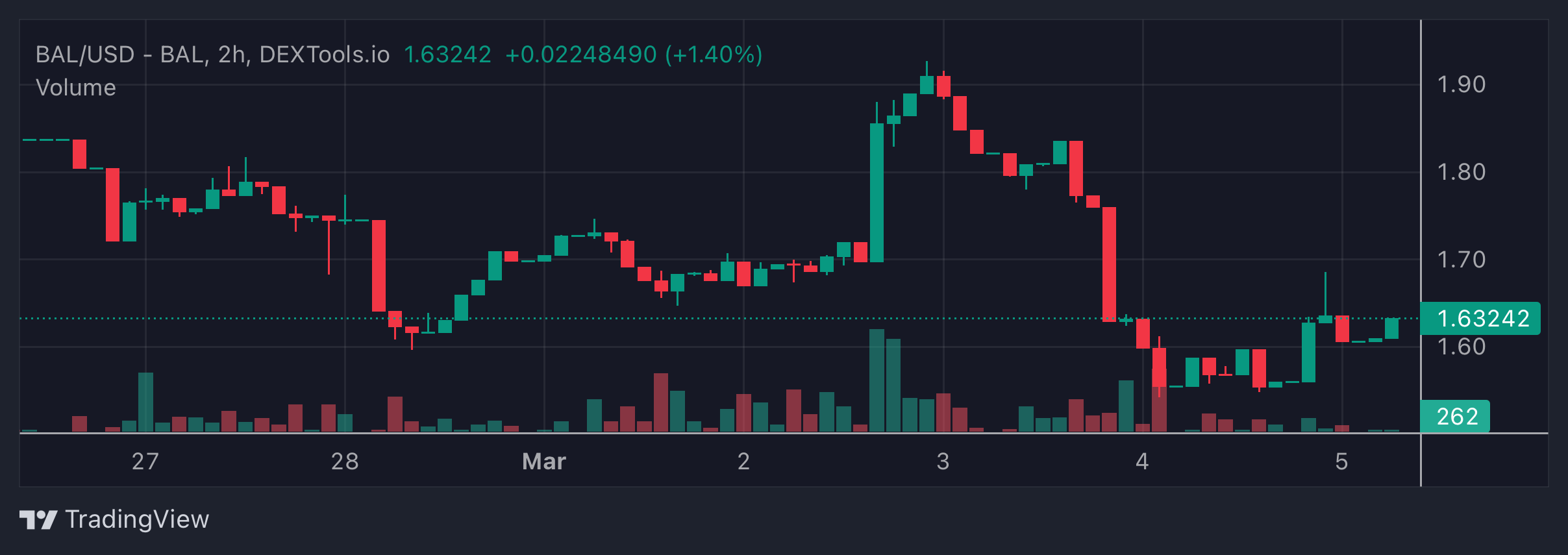 BAL Price Chart