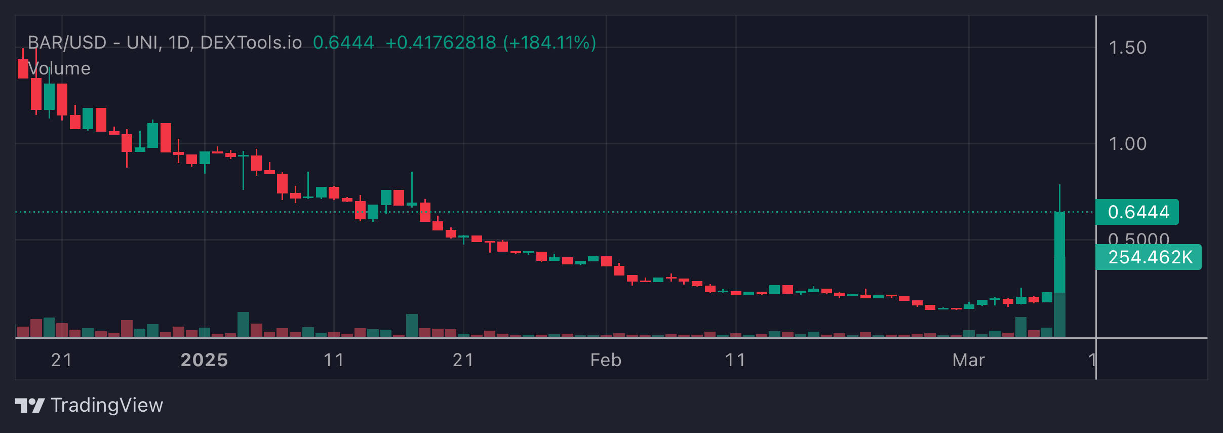 BAR Price Chart