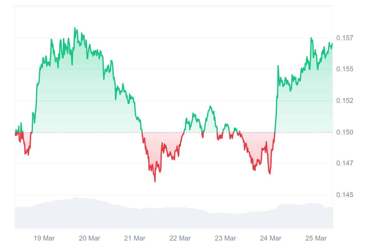 BAT Price Chart