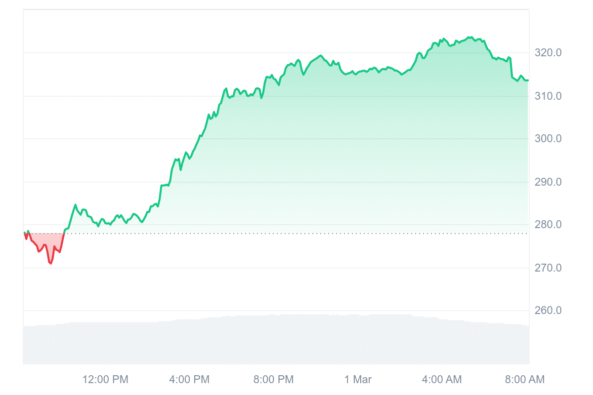 BCH Price Chart