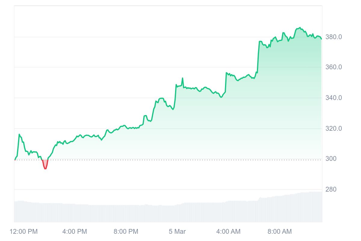 BCH Price Chart