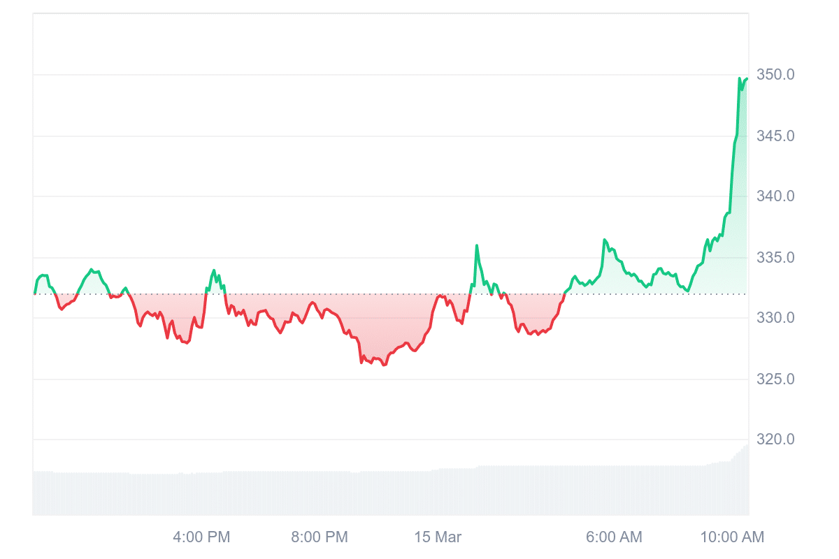 BCH Price Chart