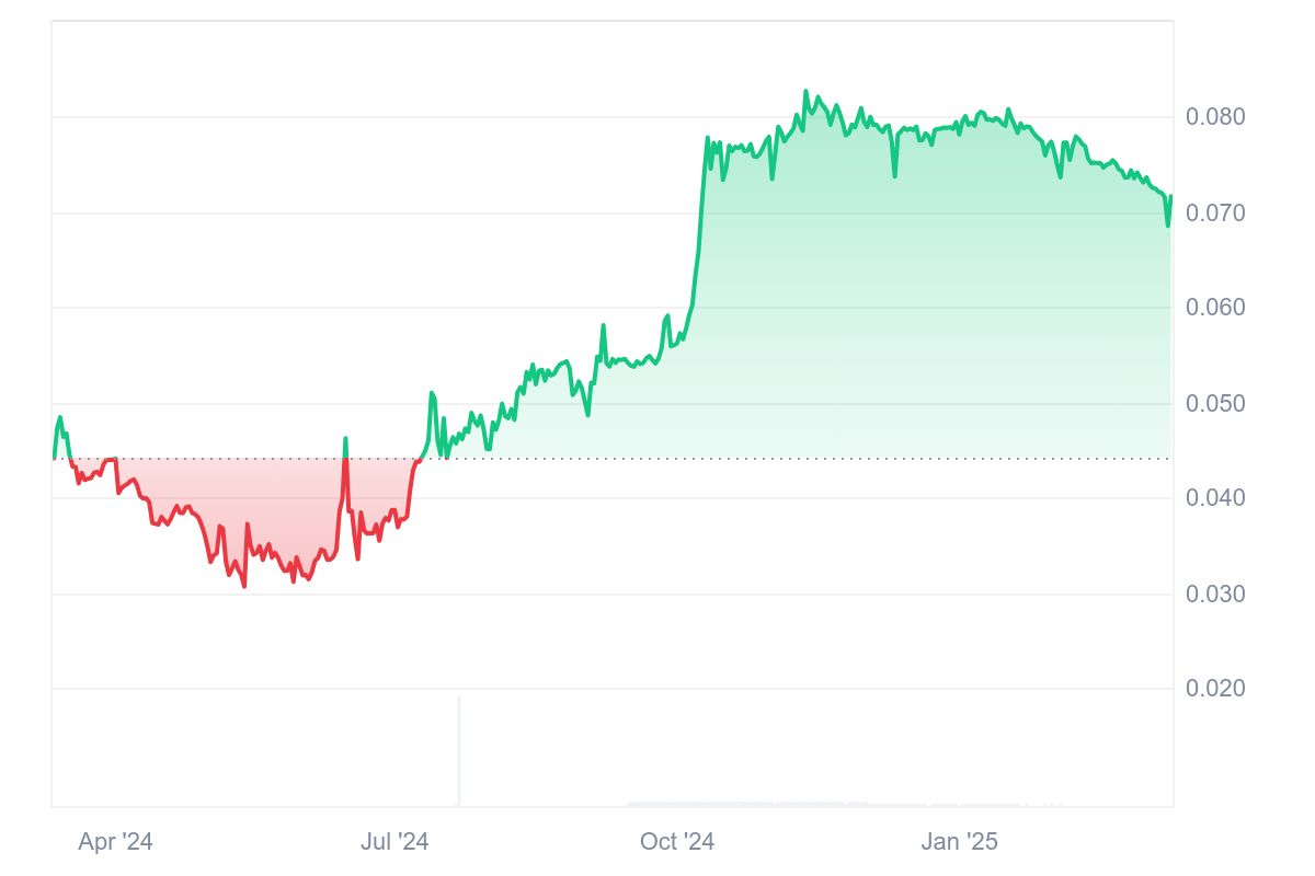 BDX Price Chart