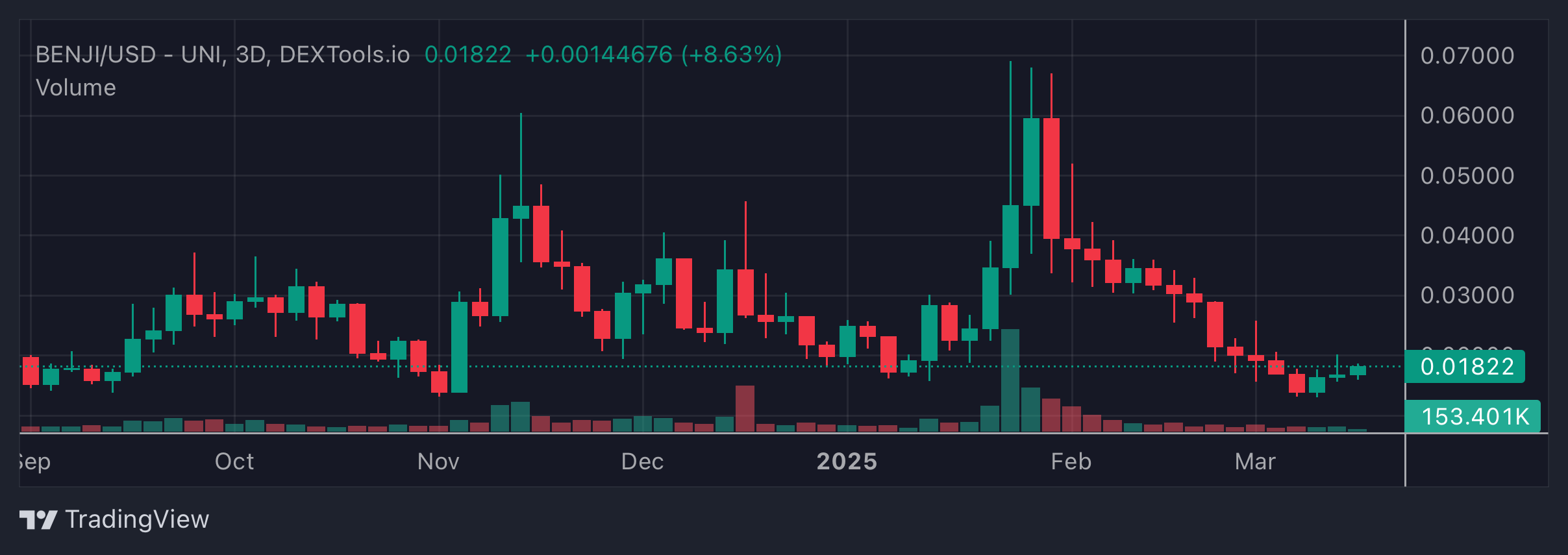 BENJI Price Chart