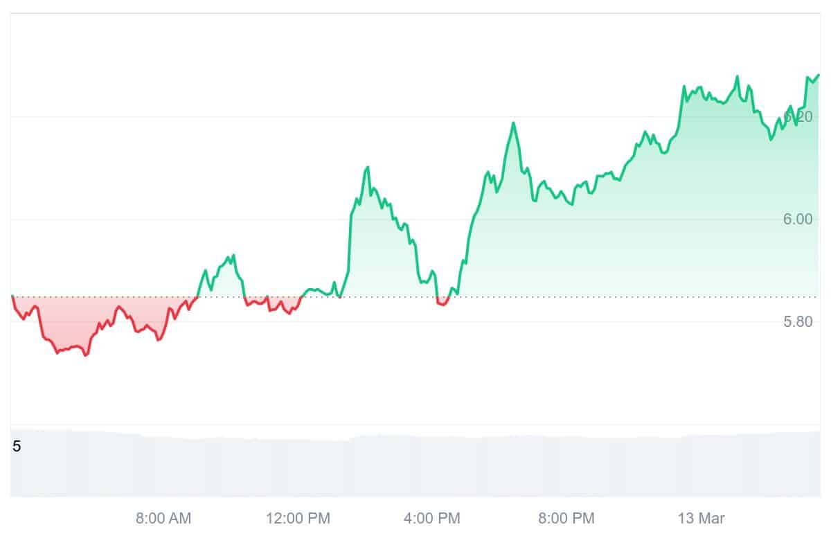 BERA Price Chart