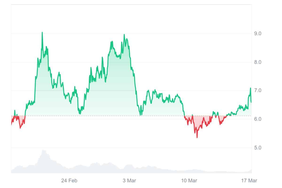 BERA Price Chart