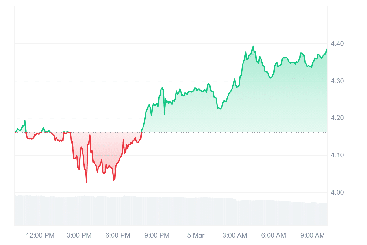 BGB Price Chart